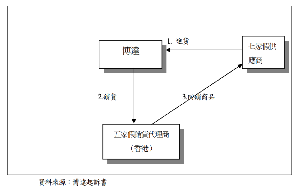 博達掏空手法1