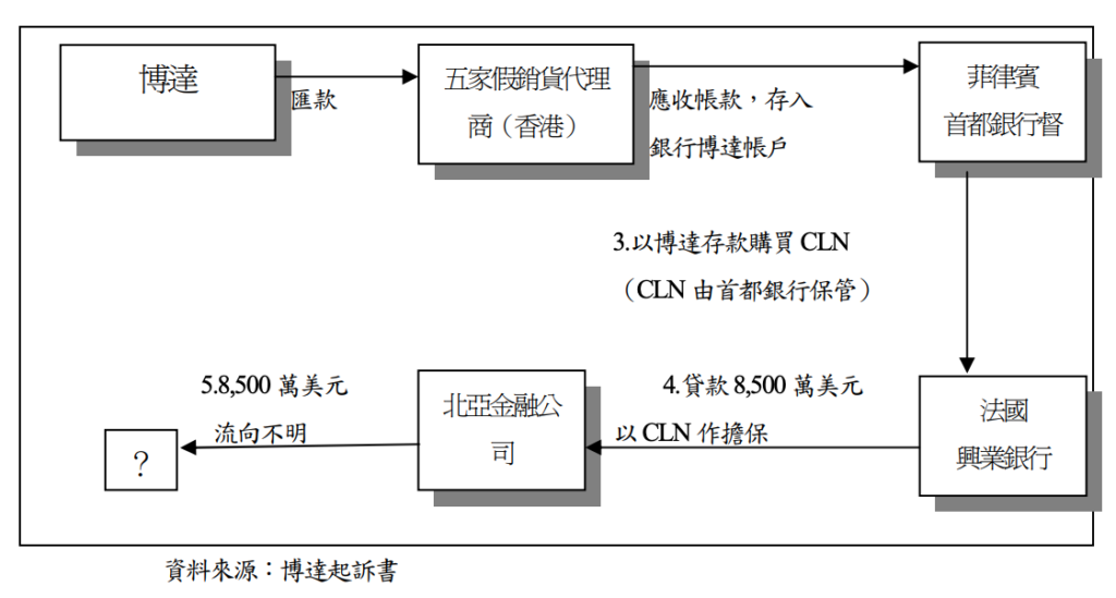 博達掏空手法2