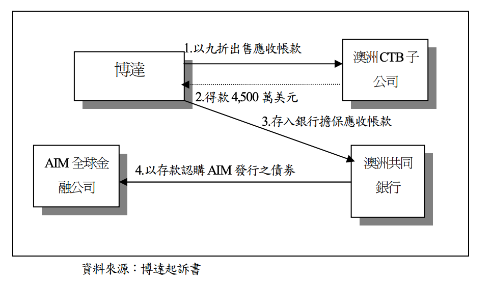 博達掏空手法3