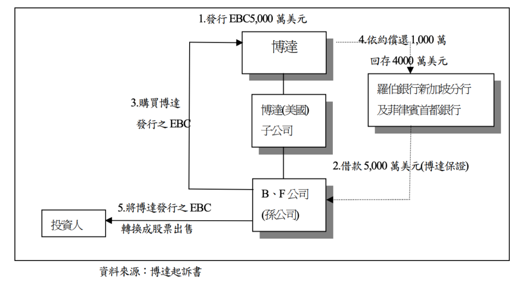 博達掏空手法4