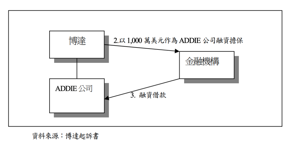 博達掏空手法5